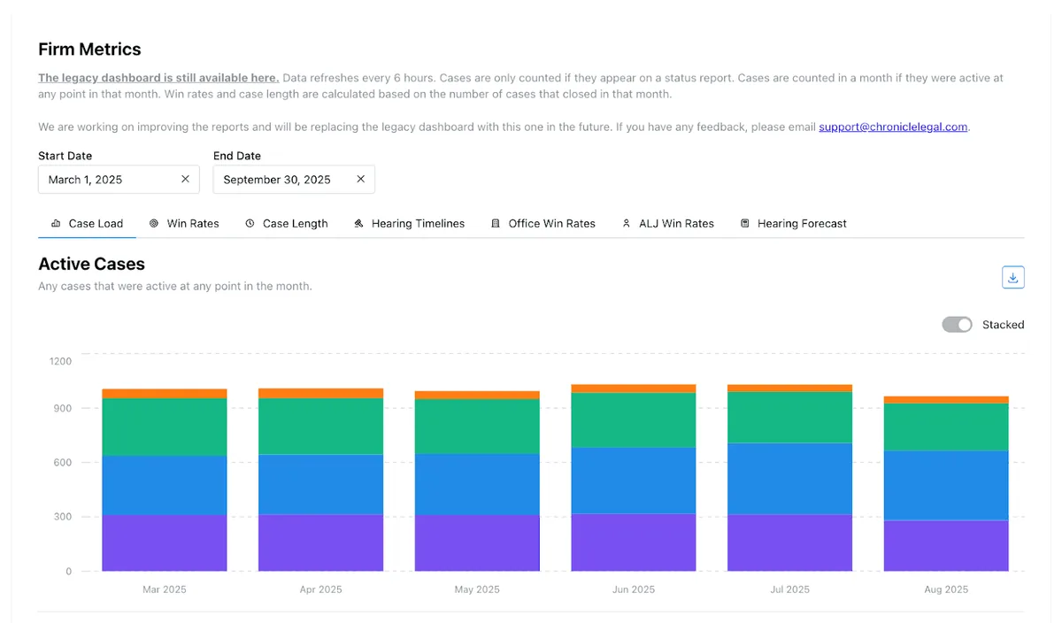 reporting dashboard for disability law firms