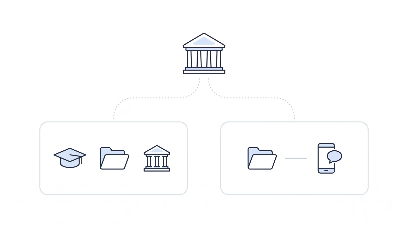 A government building connected by dotted lines to two equal cards: one holding a graduation cap, a folder and a courthouse, the other a folder linked to a phone with a speech bubble