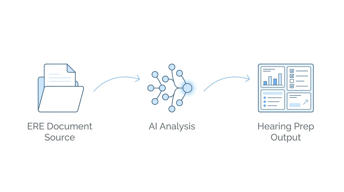 Workflow diagram: ERE Document Source to AI Analysis to Hearing Prep Output