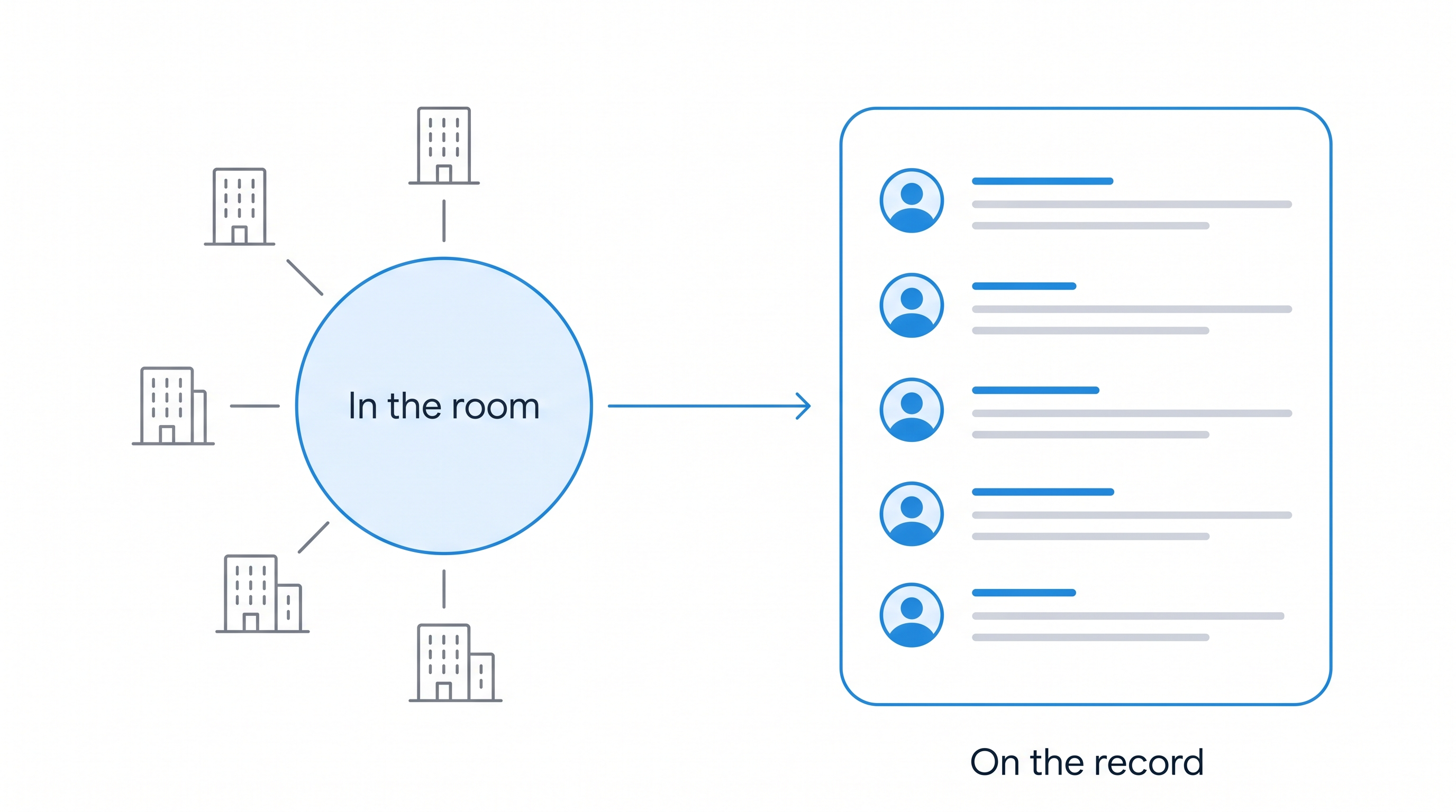 Practitioners from separate firms meeting in a shared room, with what they contribute recorded afterward