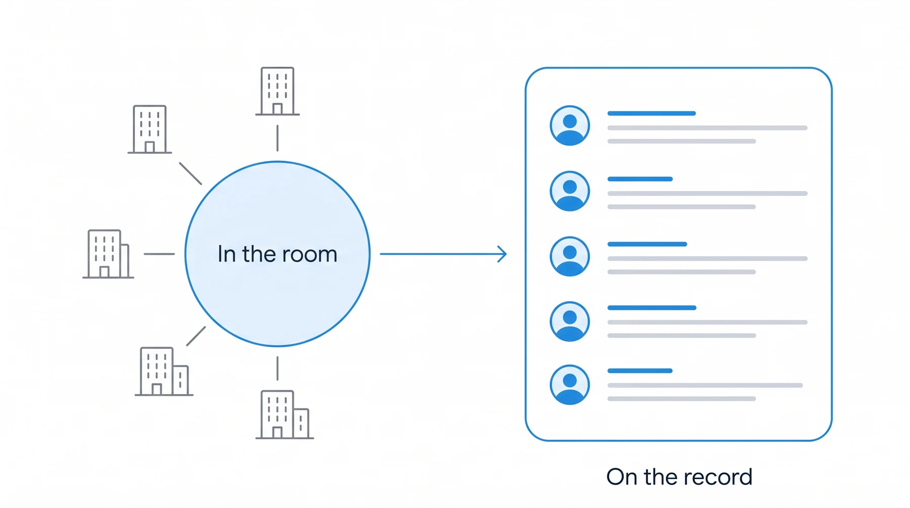 Practitioners from separate firms meeting in a shared room, with what they contribute recorded afterward