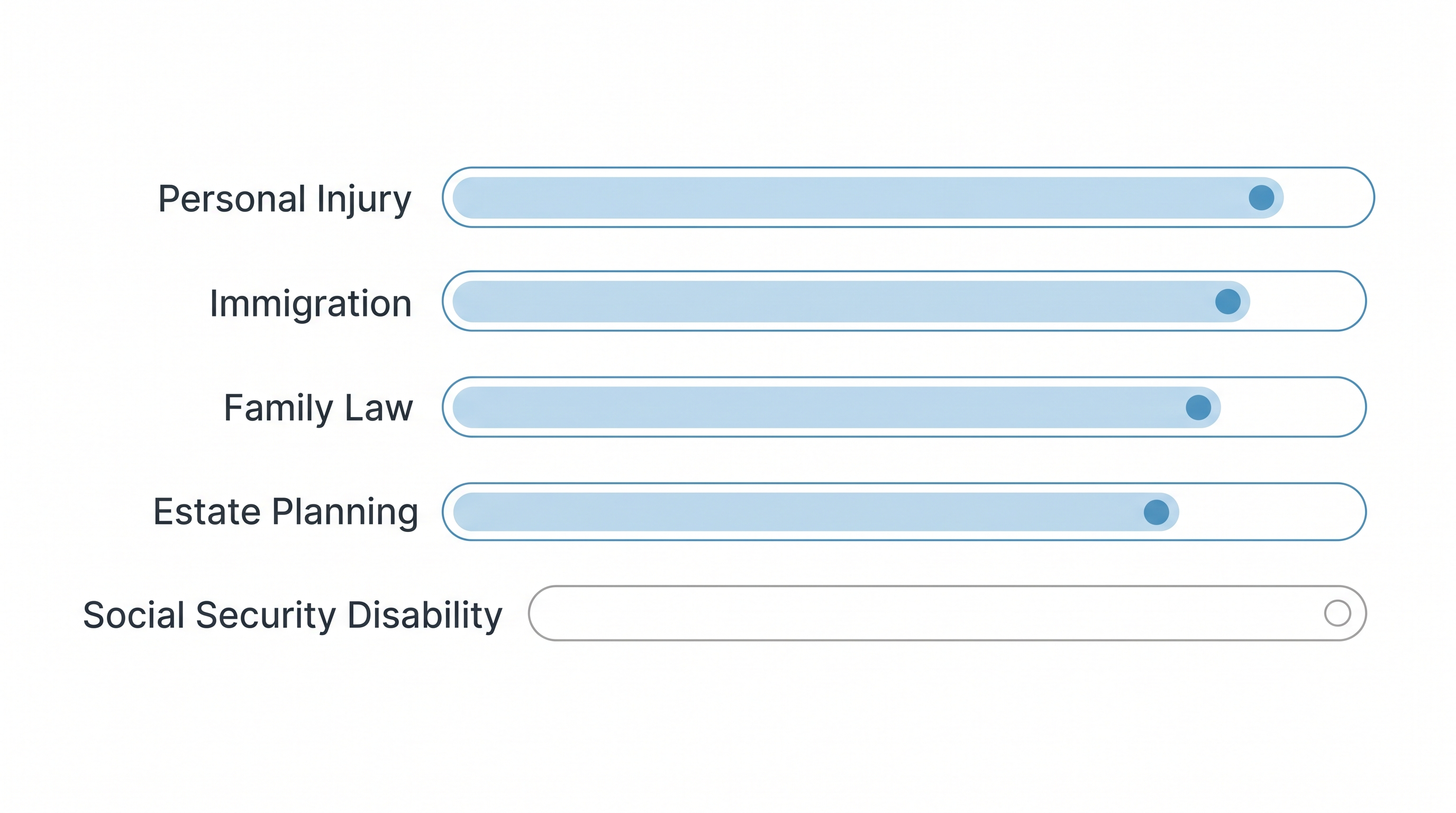 Personal injury, immigration, family law, and estate planning shown as modernized while Social Security disability remains an empty track