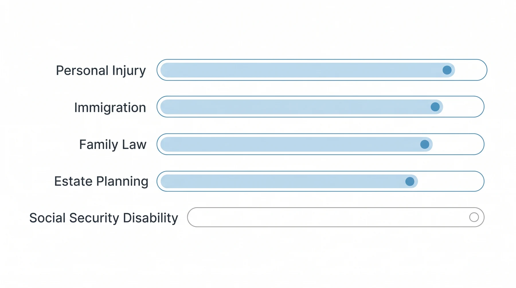 Personal injury, immigration, family law, and estate planning shown as modernized while Social Security disability remains an empty track