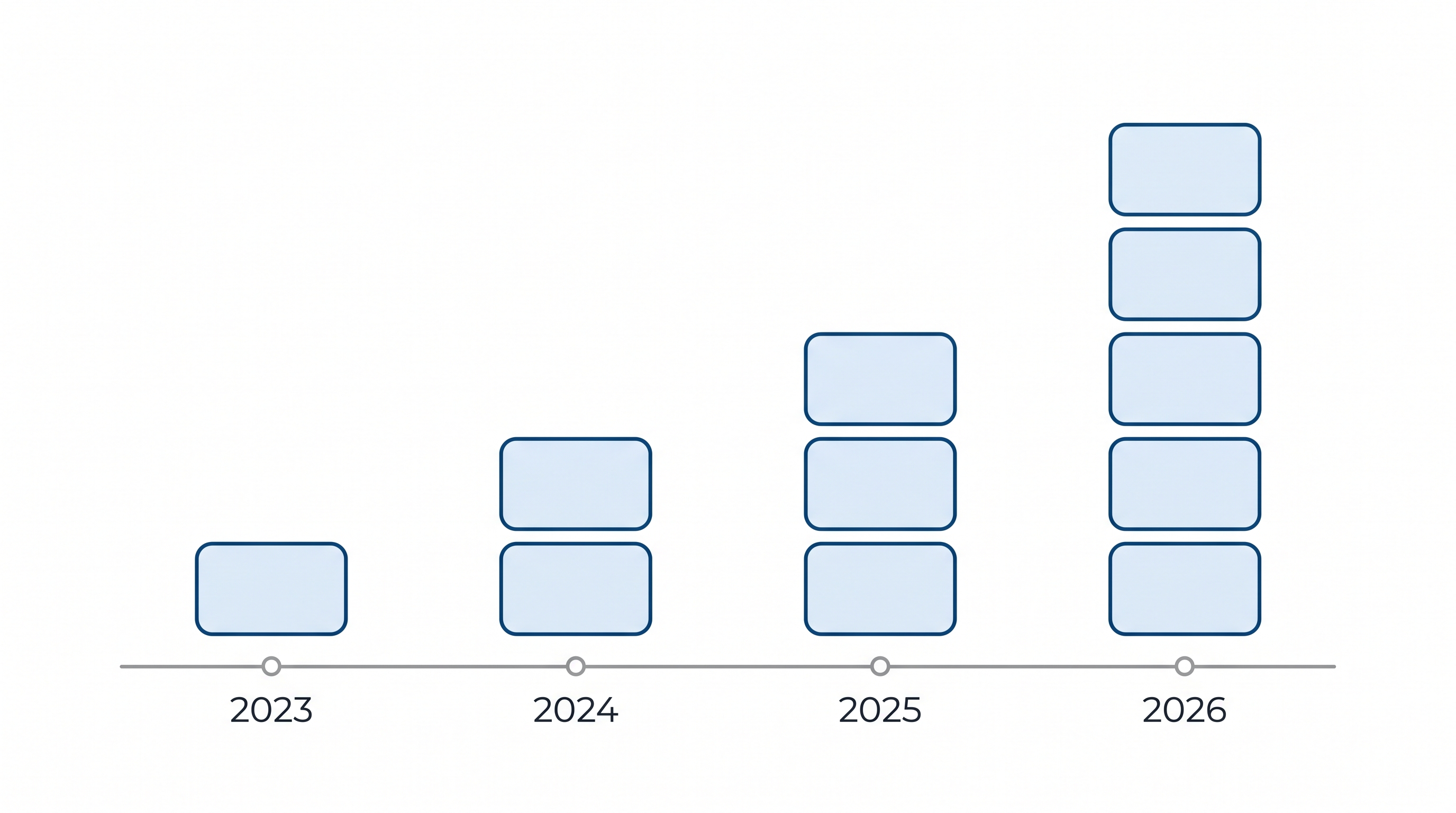 Capabilities accumulating year over year across 2023, 2024, 2025, and 2026