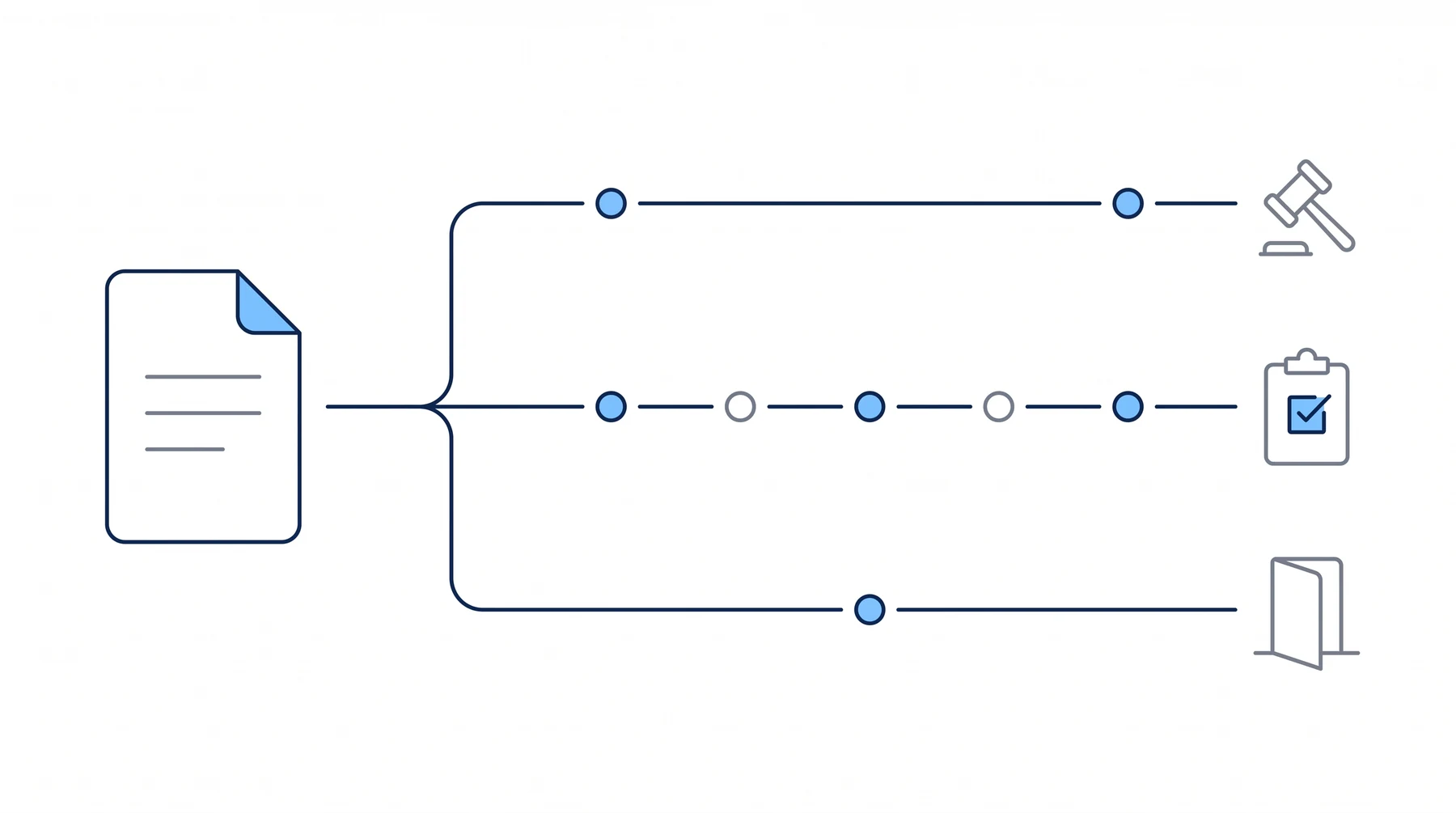 One case file branching into three lanes of differing alert density, ending in a gavel for attorneys, a clipboard for case managers, and a doorway for intake