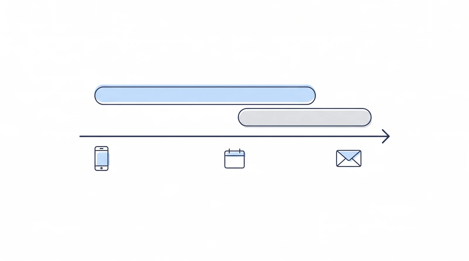 A timeline with two bars: the firm's text message arrives early, and SSA's mail arrives well after it, with a phone, a calendar and an envelope marking the sequence