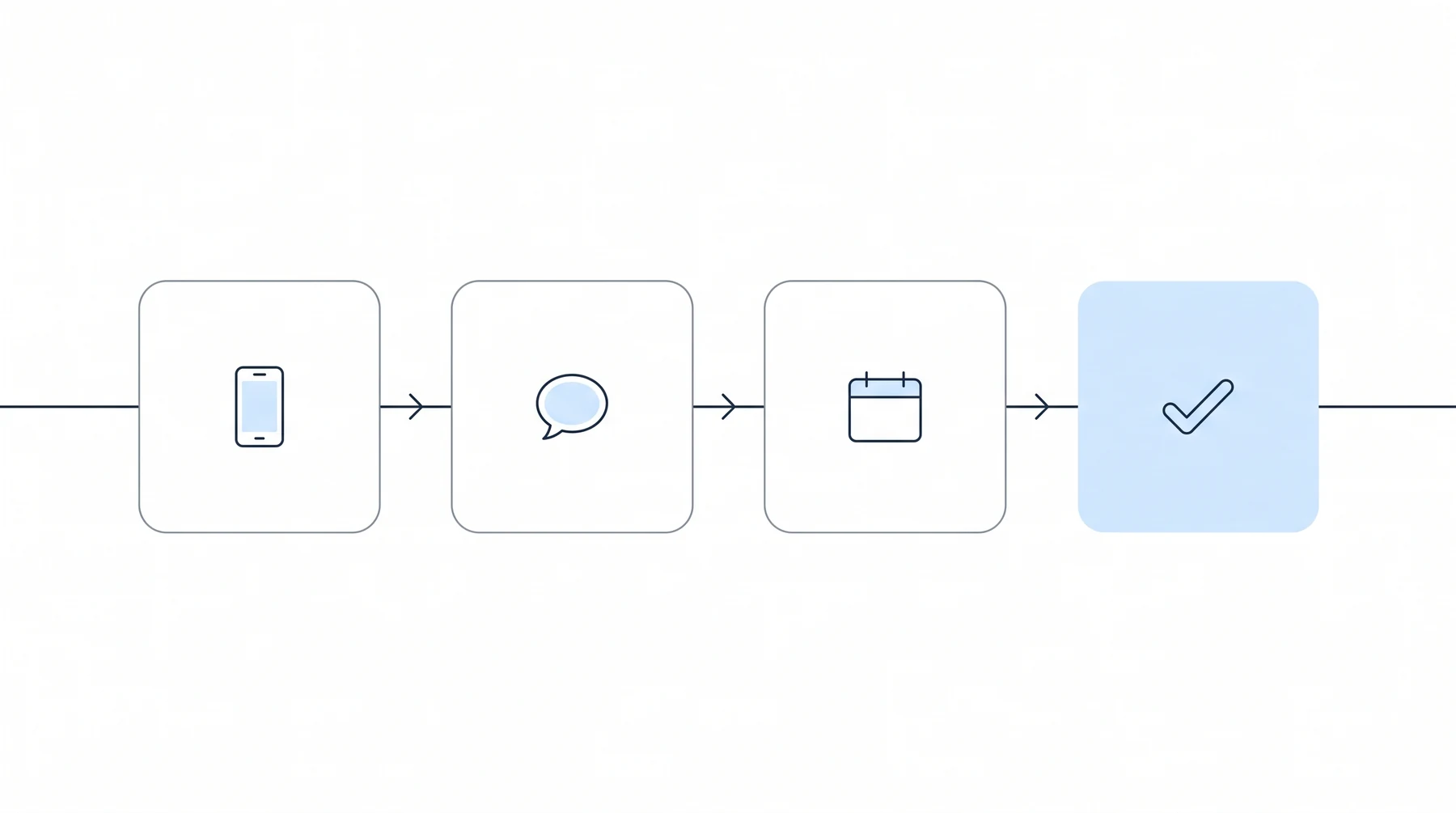 Four connected cards showing the setup sequence: the firm's phone number, the welcome text, the first message type, and completion