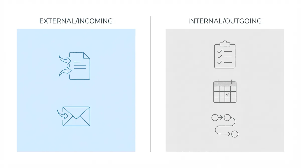 External incoming data versus internal outgoing workflows - the core distinction