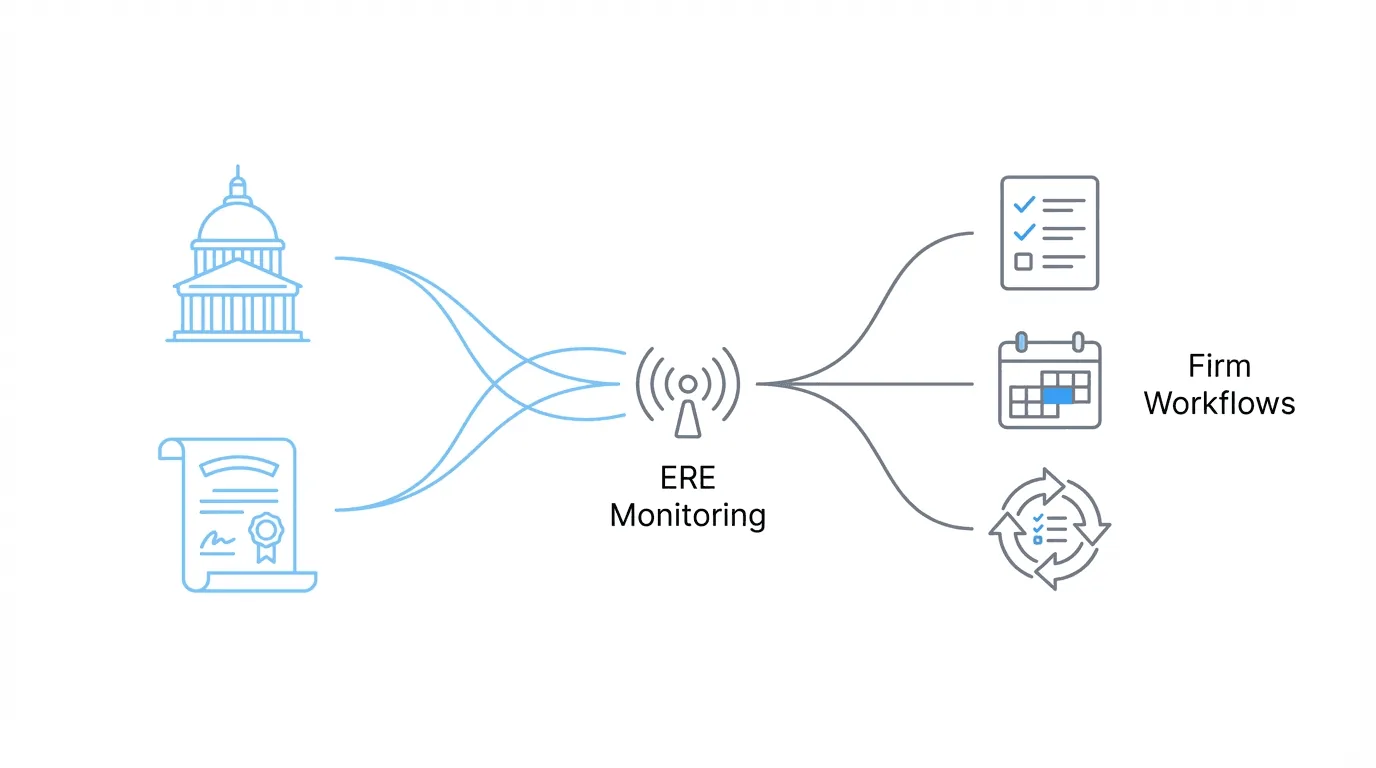 Diagram contrasting ERE monitoring of SSA activity with internal case management workflows
