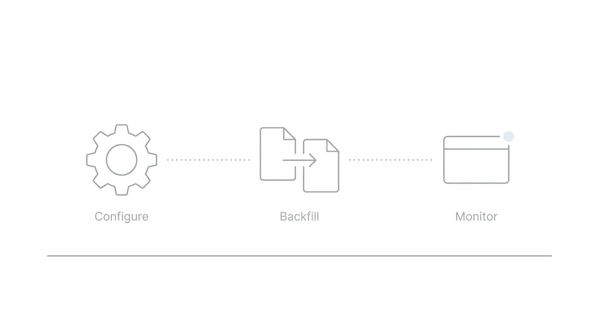 Three-step ERE tool migration workflow: Configure, Backfill, Monitor with CMS continuity throughout