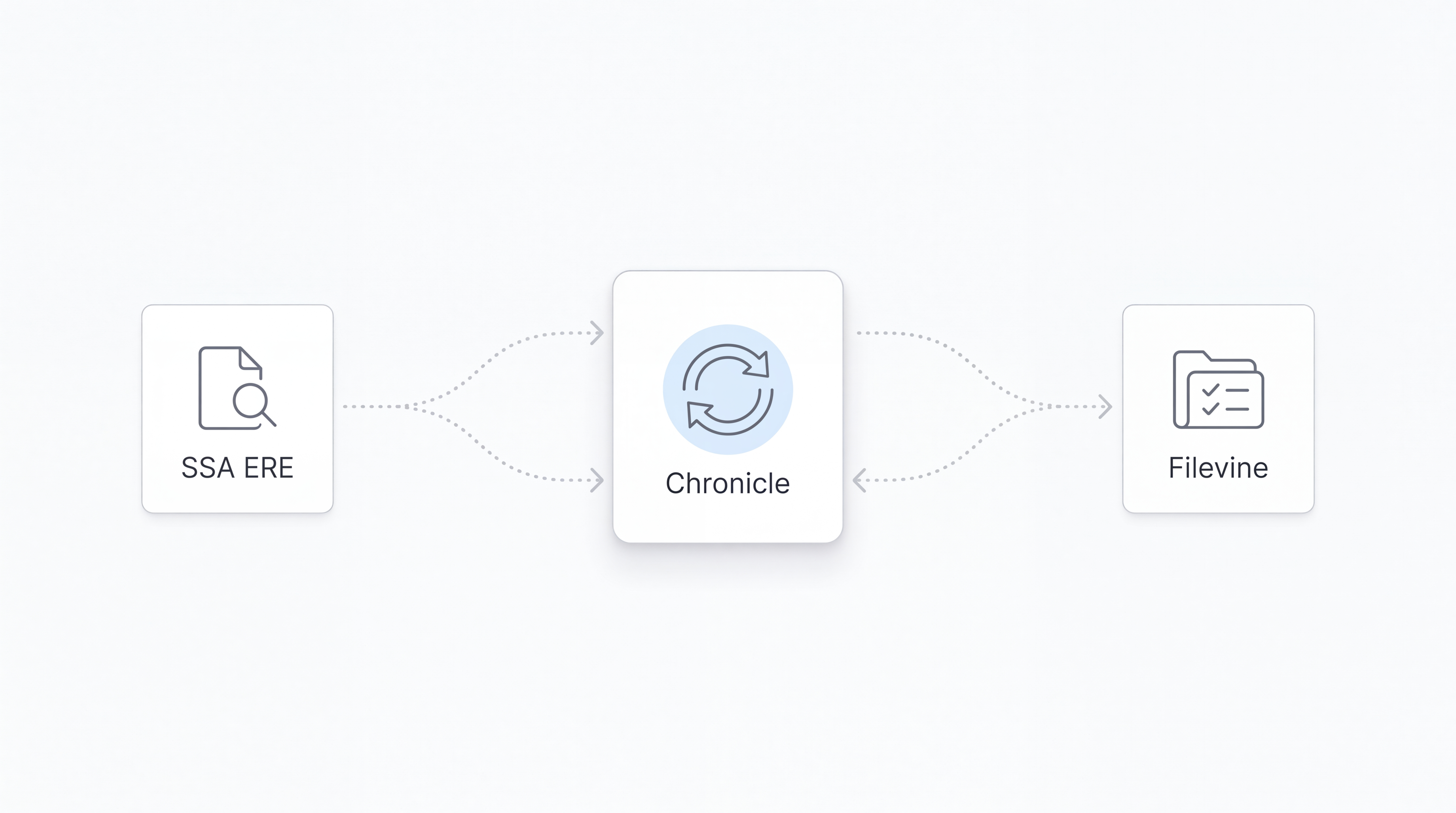 Chronicle as the bridge connecting SSA ERE to Filevine via direct API integration