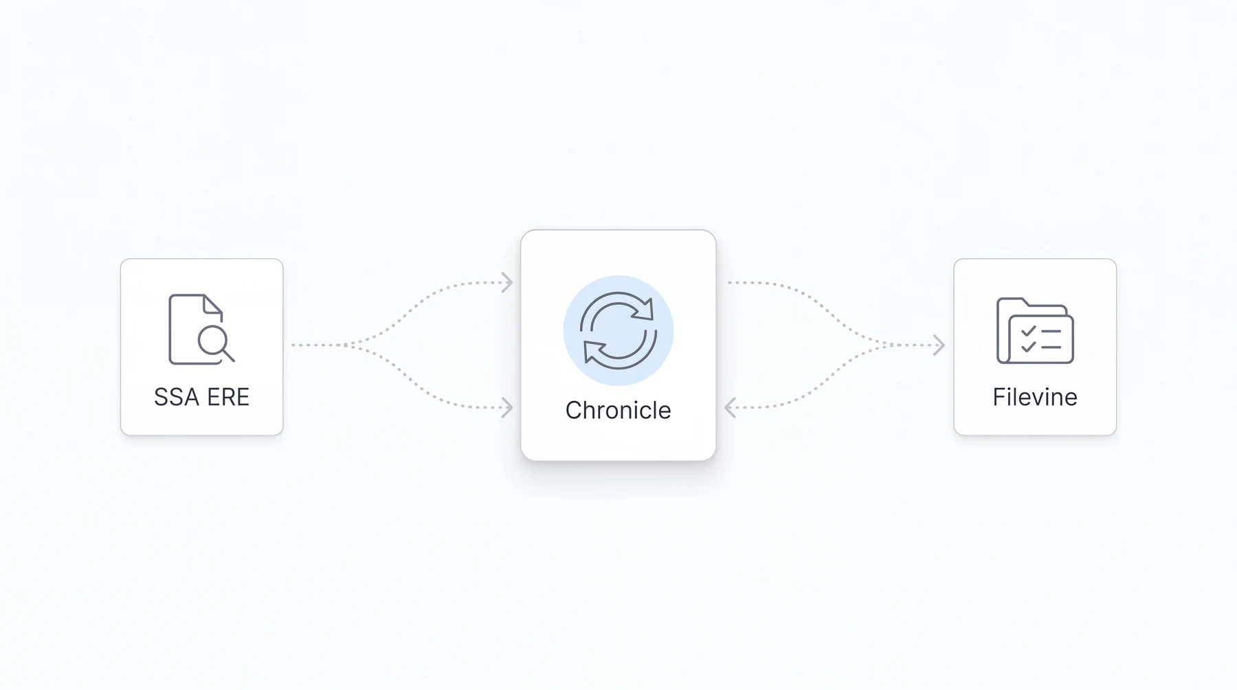 Chronicle as the bridge connecting SSA ERE to Filevine via direct API integration