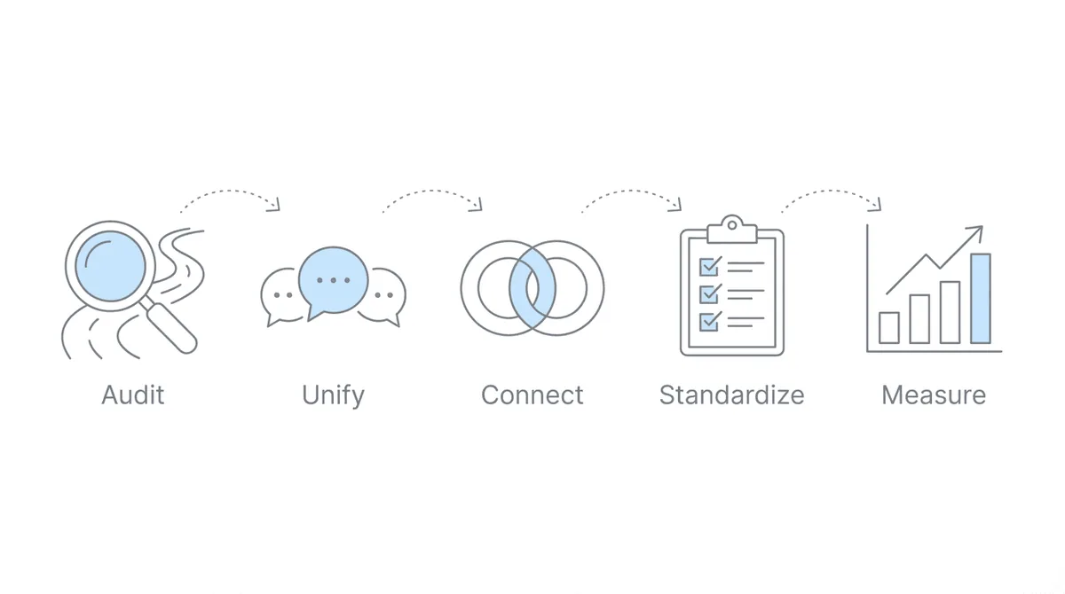 Five steps to integration