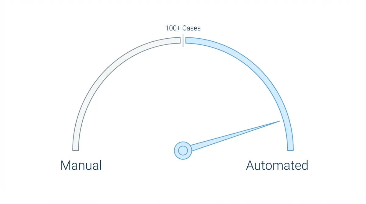 Scaling threshold gauge showing manual vs automated caseload zones at 100+ cases
