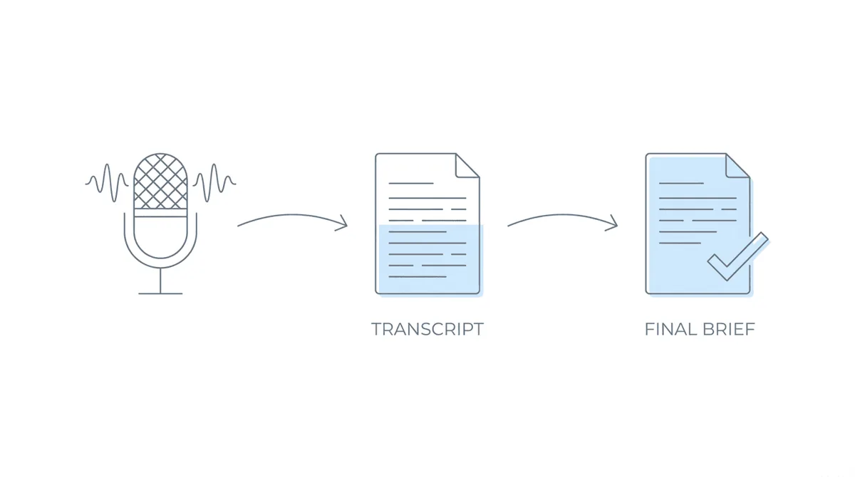 Three-stage workflow: microphone to transcript to final brief