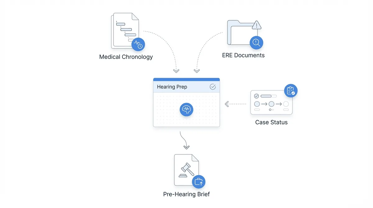 Chronicle hearing prep workflow with medical chronology, ERE documents, and case status flowing into pre-hearing brief