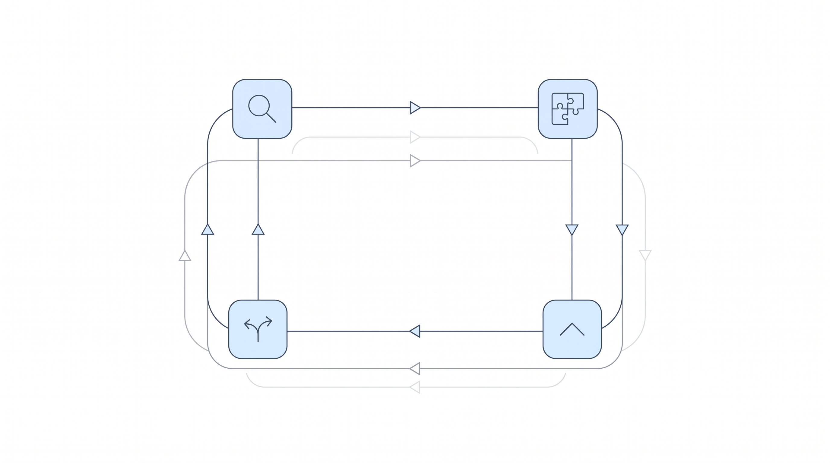 The RISE cycle as a continuous four-corner loop, Recognize, Integrate, Strengthen and Evolve, with fainter loops behind it showing the cycle repeating as the firm changes