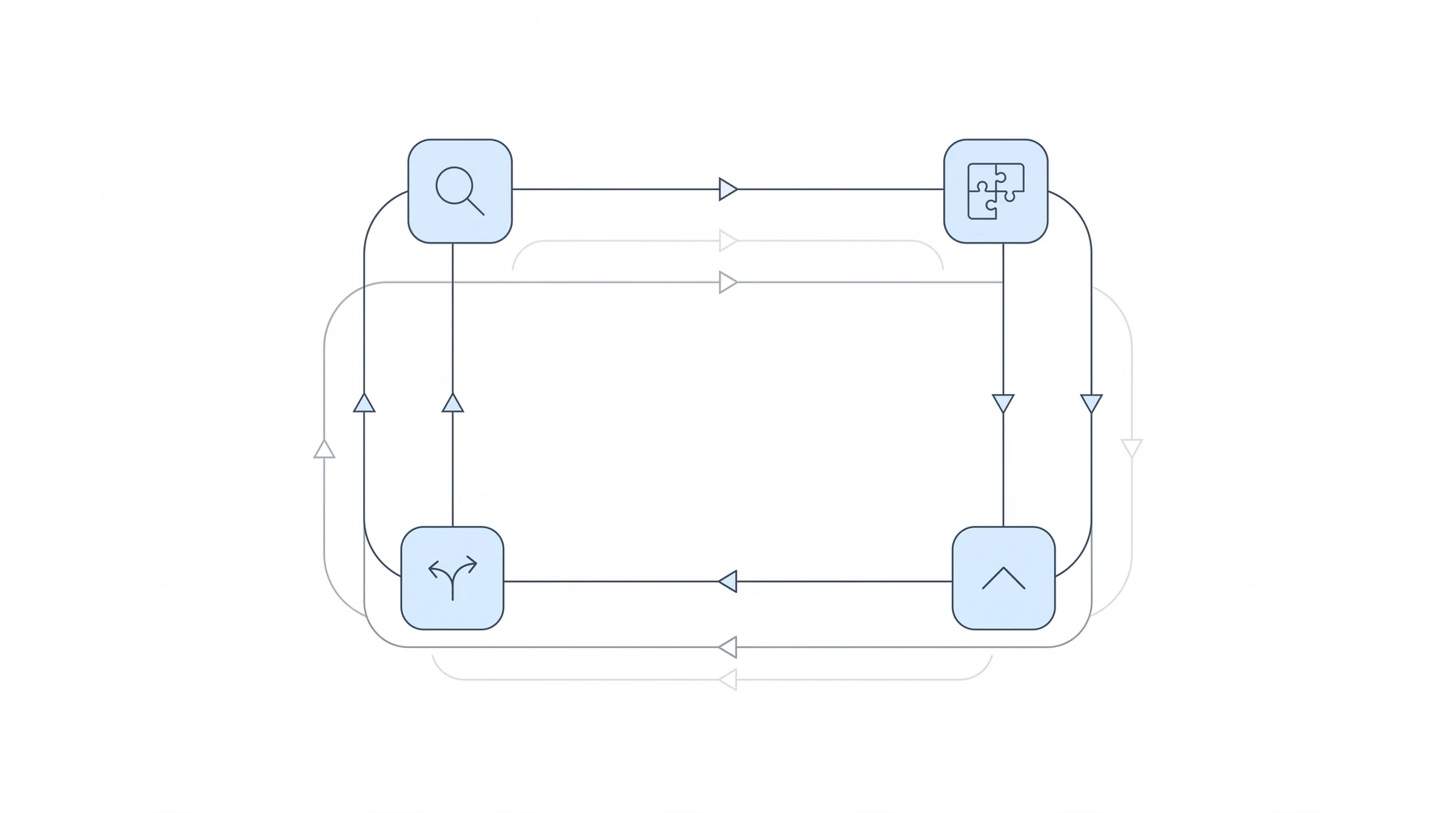 The RISE cycle as a continuous four-corner loop, Recognize, Integrate, Strengthen and Evolve, with fainter loops behind it showing the cycle repeating as the firm changes