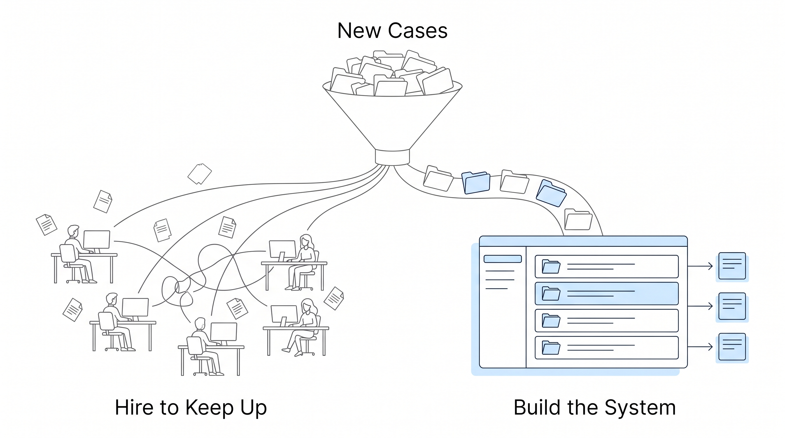 The same intake feeding two operations: one that adds a person per case, one that routes every case through a single system