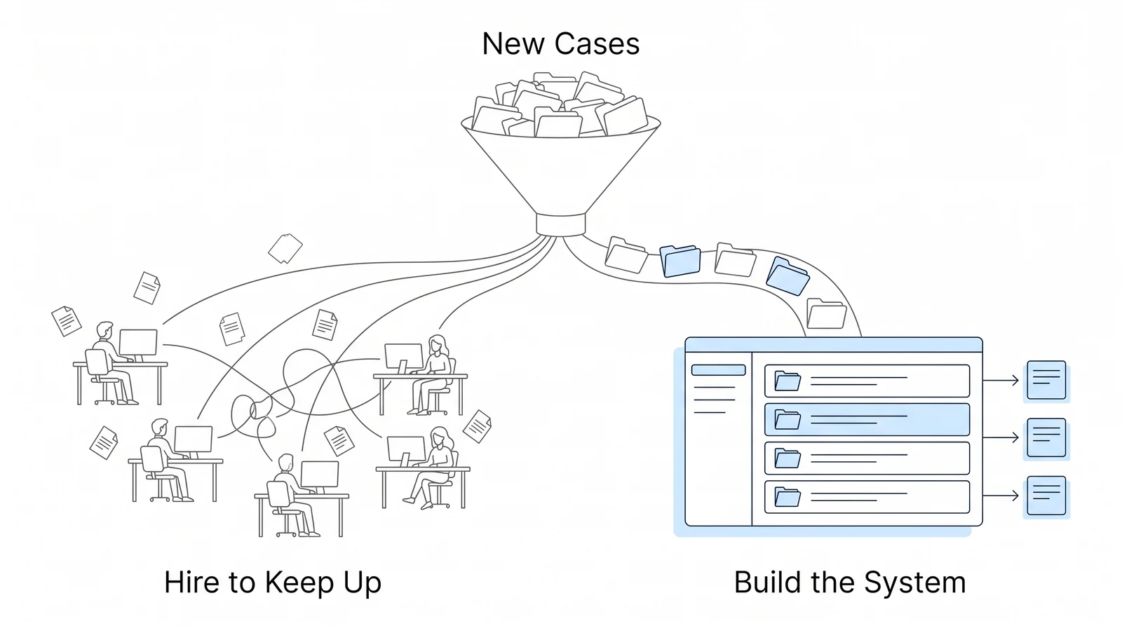 The same intake feeding two operations: one that adds a person per case, one that routes every case through a single system