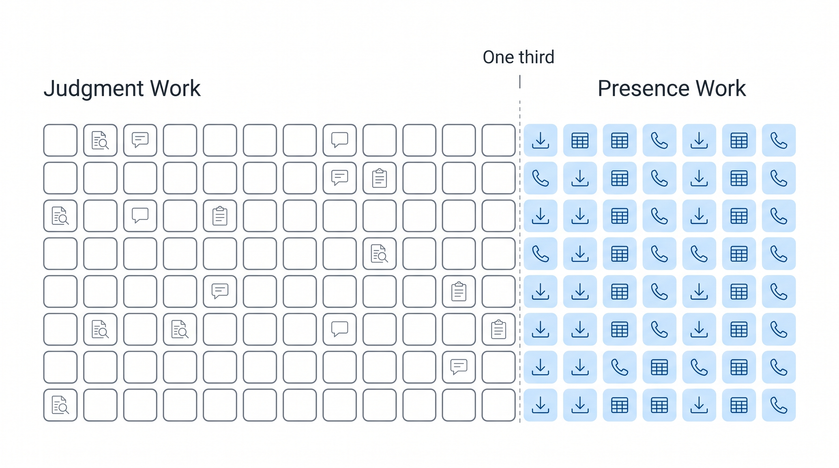 A case manager's week as a unit chart, with Presence Work occupying roughly one third of the squares