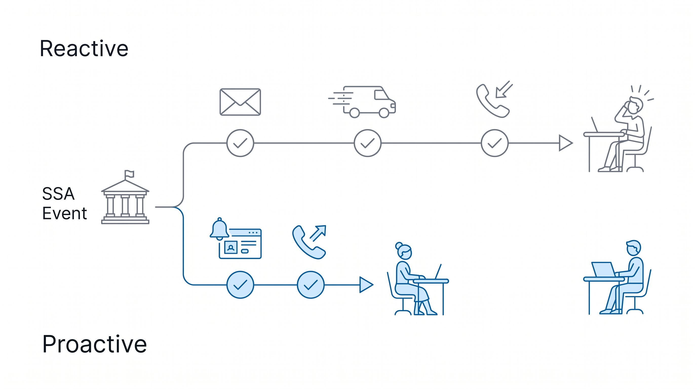 Two paths from the same SSA event: a long one running through the mail to an incoming client call, and a short one where the system surfaces it and the firm calls first