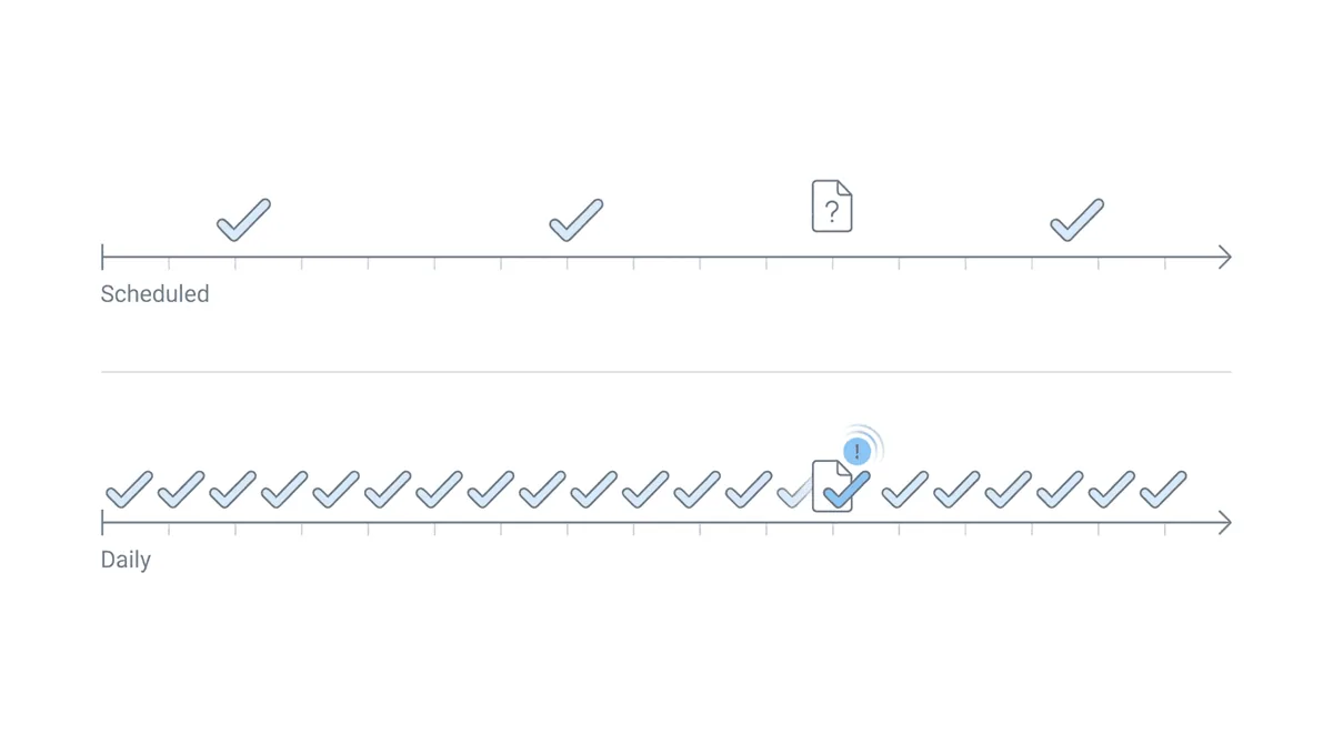 Daily vs scheduled monitoring frequency comparison