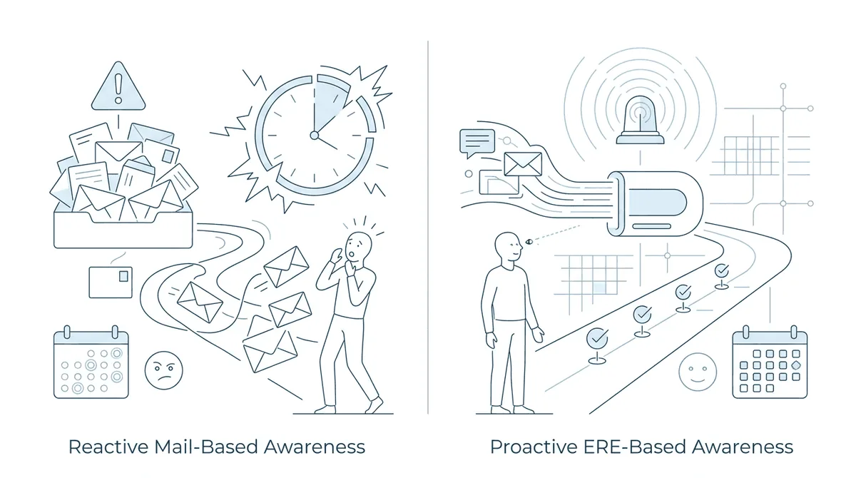 Before and after timeline showing mail-based reactive awareness versus same-day ERE-based proactive awareness