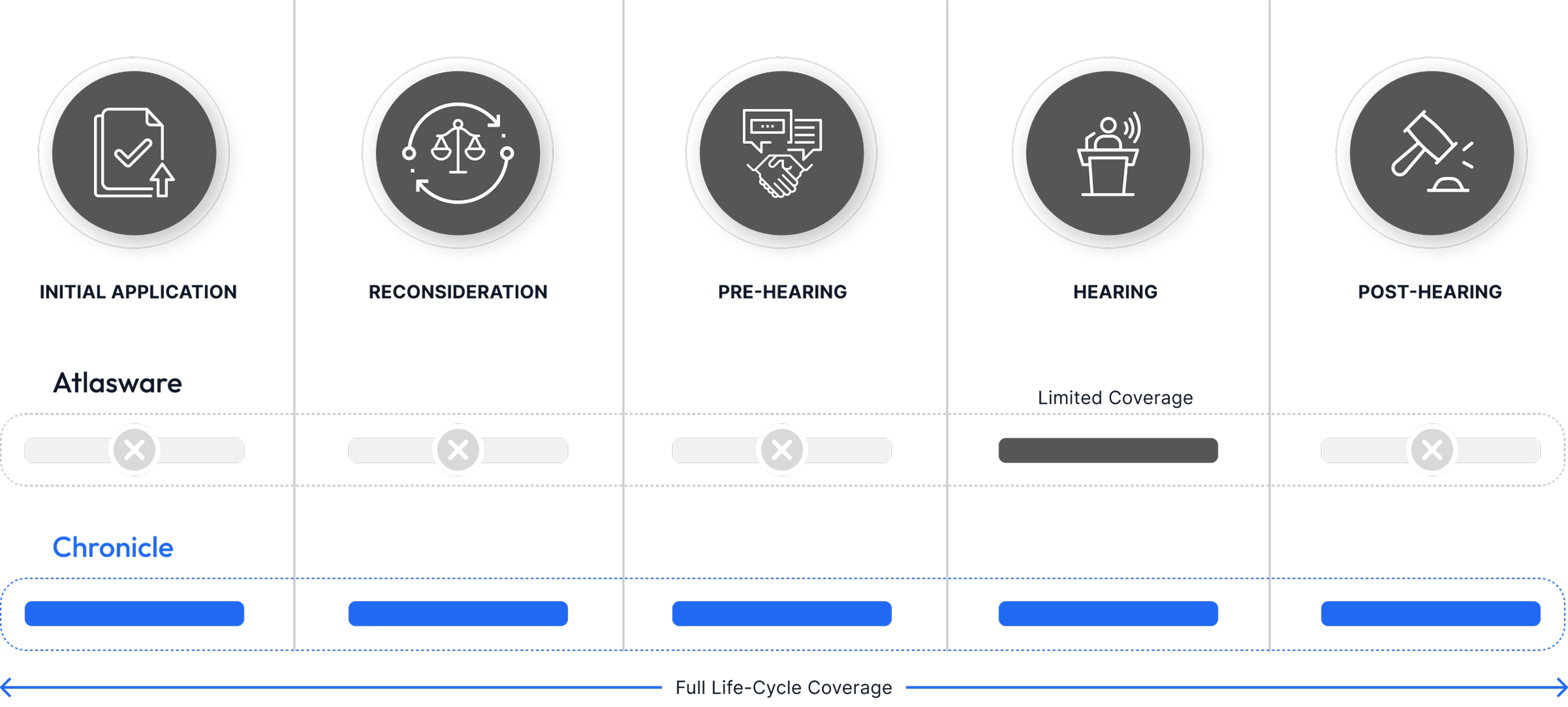 Lifecycle coverage comparison — Assure covers hearing prep only, Chronicle covers initial application through post-hearing