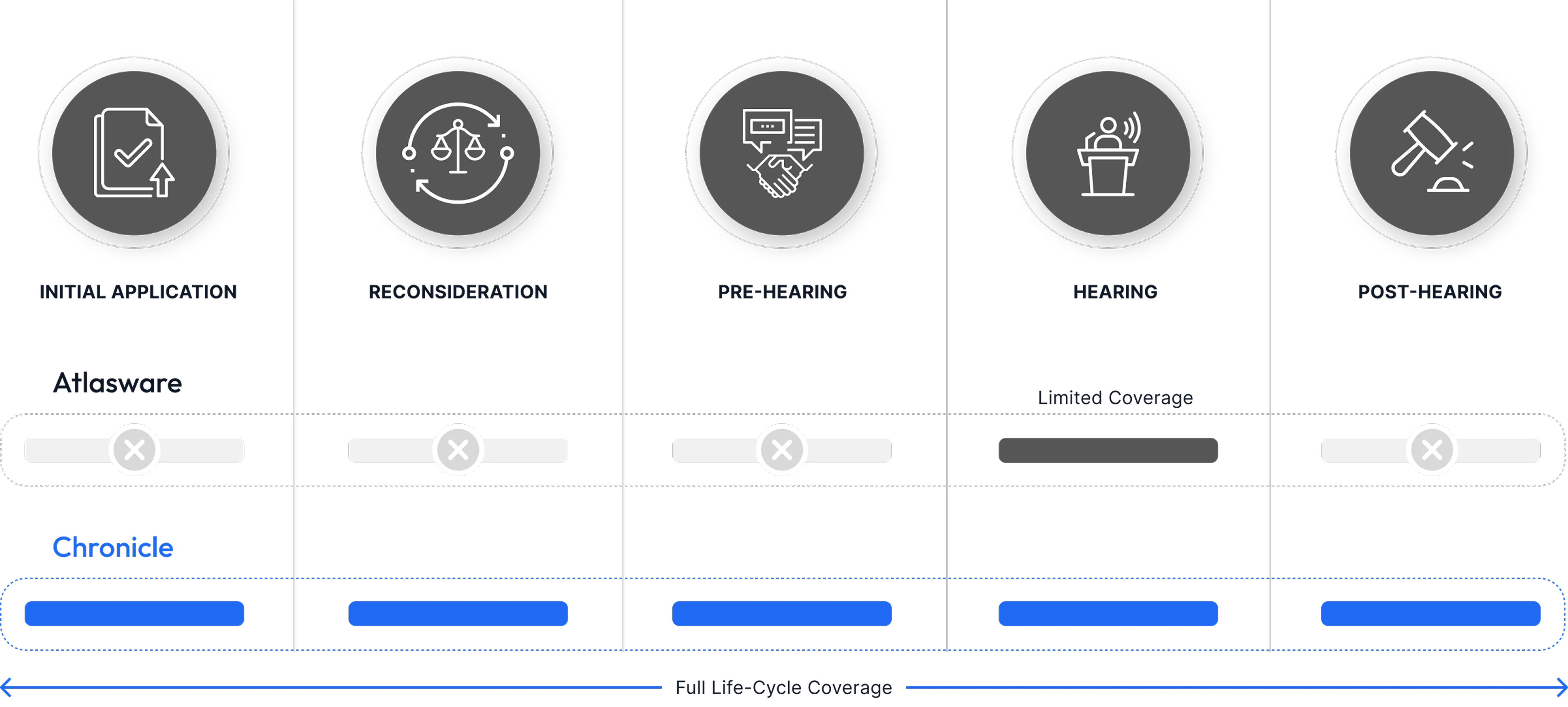 Lifecycle coverage comparison — Assure covers hearing prep only, Chronicle covers initial application through post-hearing