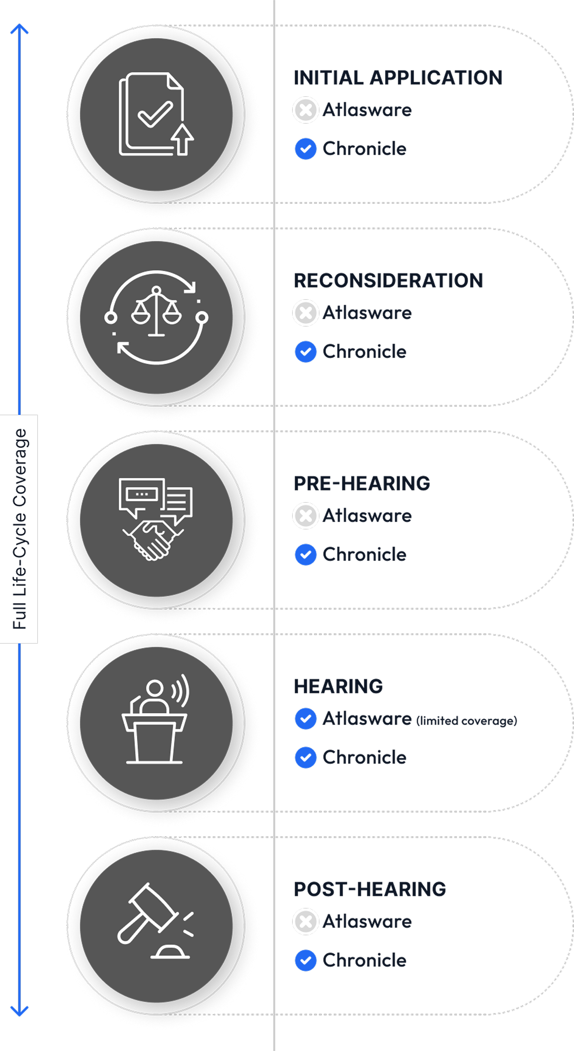 Lifecycle coverage comparison — Assure covers hearing prep only, Chronicle covers initial application through post-hearing