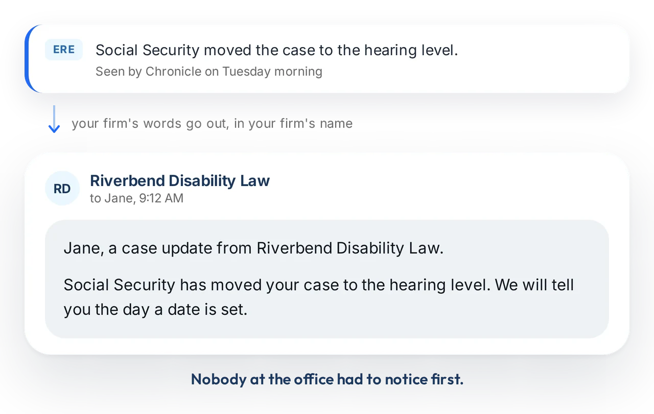 How an update reaches a client. Chronicle sees in the ERE that Social Security moved the case to the hearing level, and the firm's own words go out under the firm's name: a text telling the client their case has moved to the hearing level and that the firm will tell them the day a date is set. Nobody at the office had to notice first.