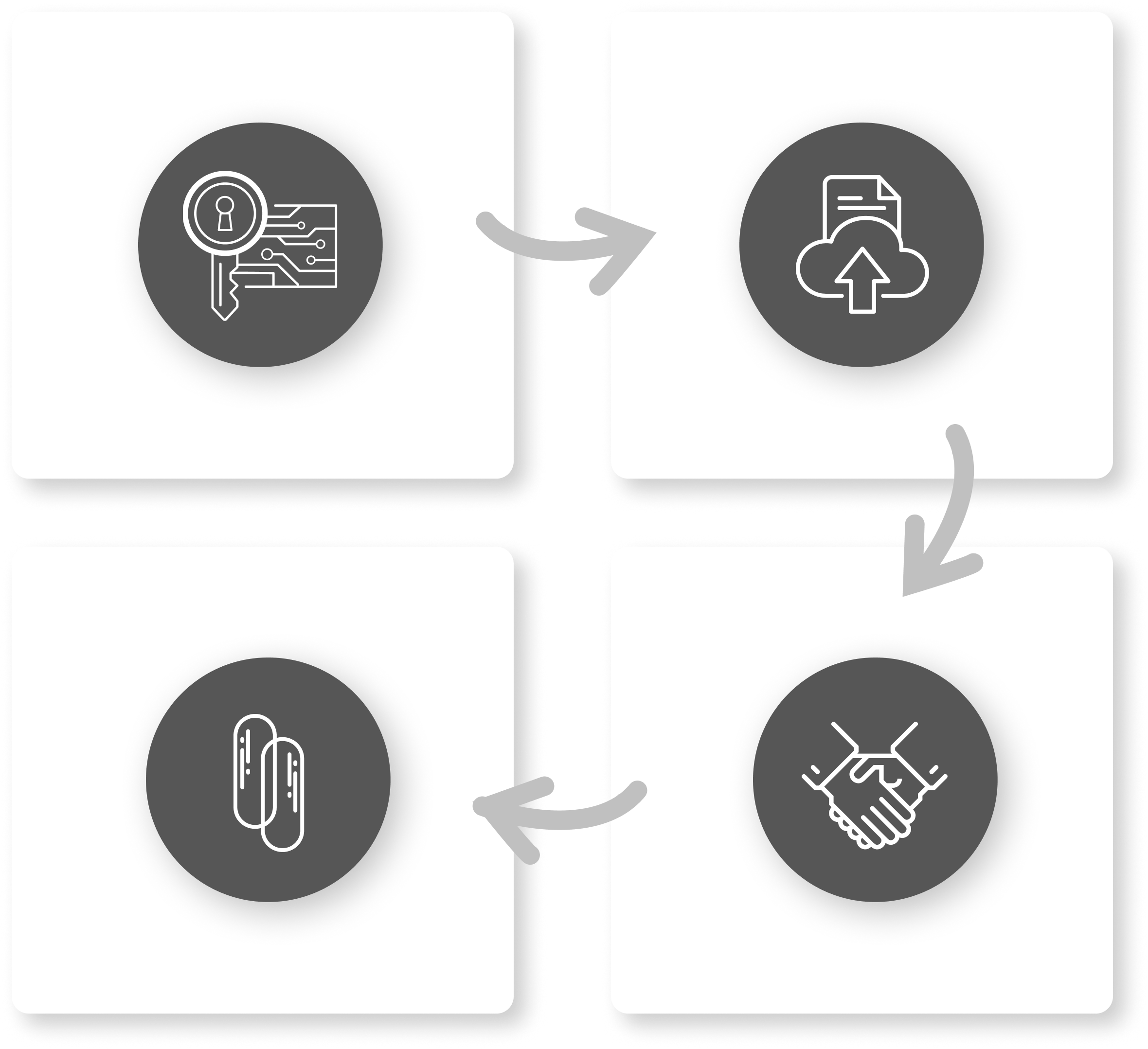 Four migration steps: connect credentials, import caseload, run in parallel, full transition
