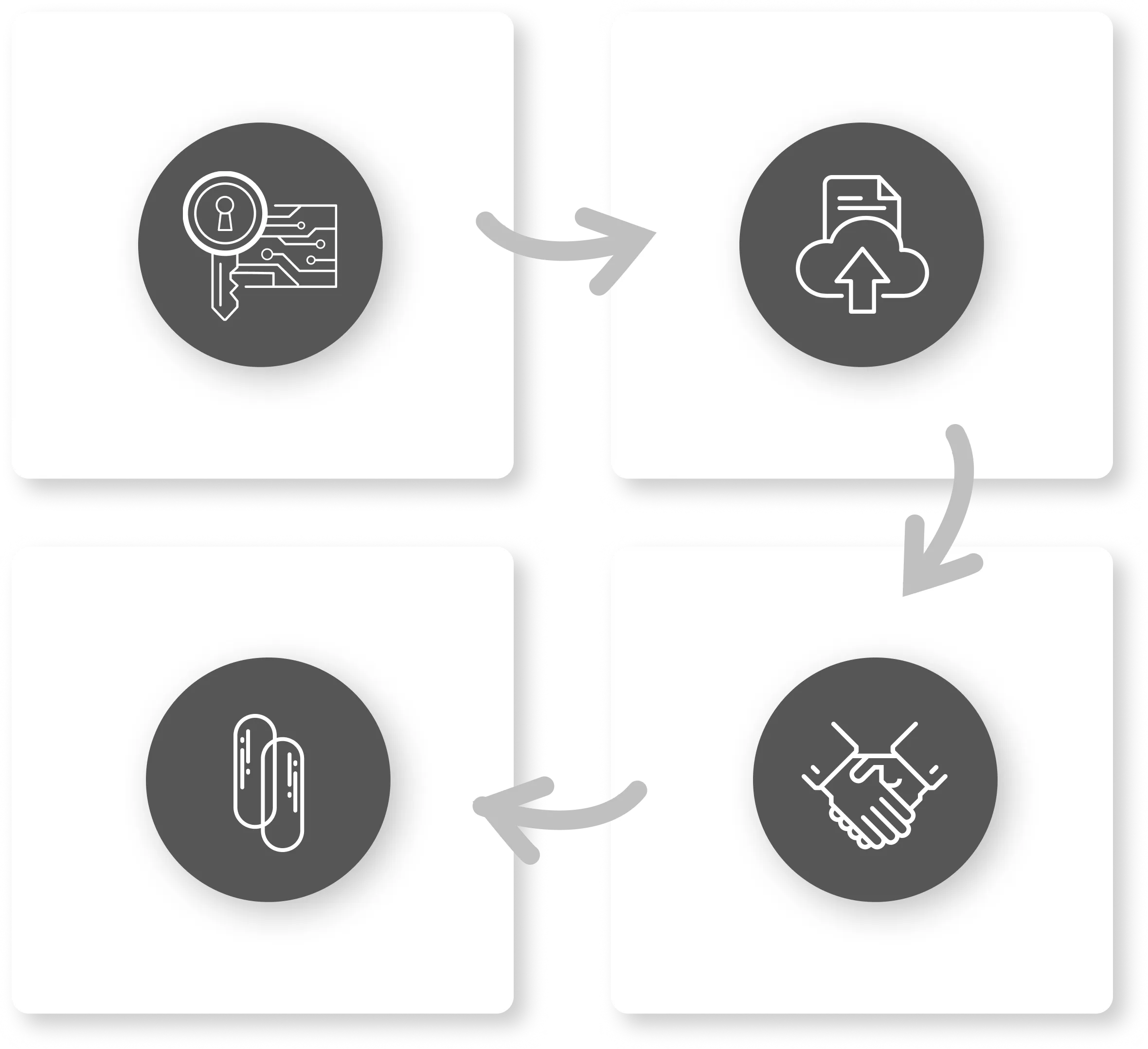 Four migration steps: connect credentials, import caseload, run in parallel, full transition